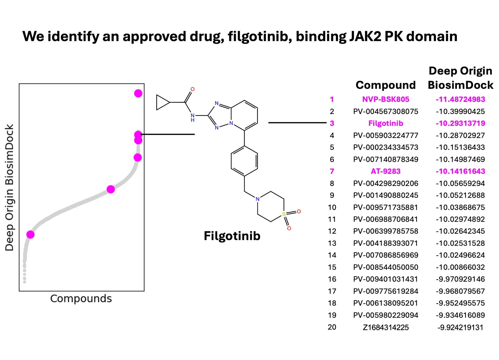 Known binders identified for JAK2 pseudokinase domain