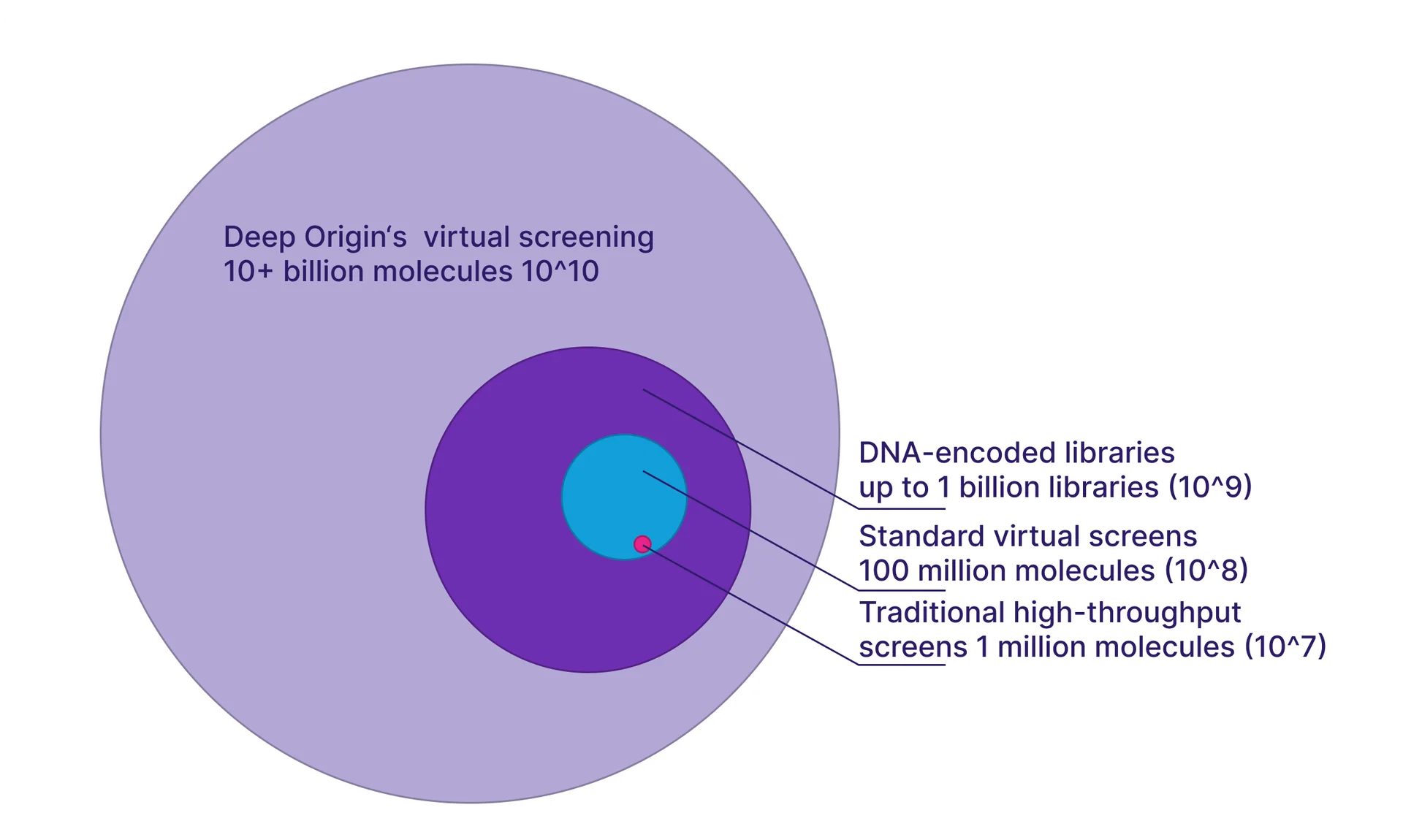 Comparison of virtual screening search space sizes across methods