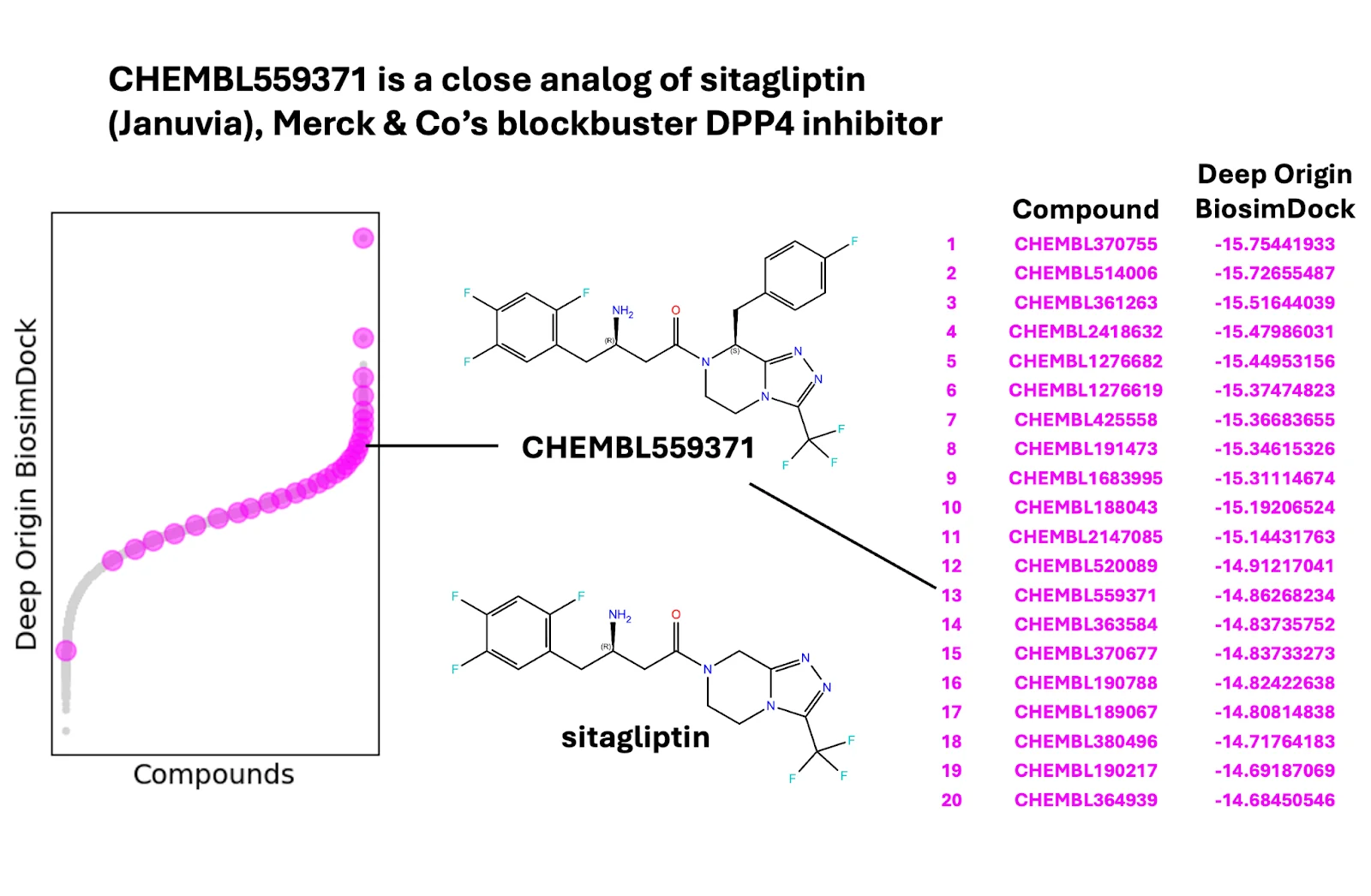 DPP4 validated binders rediscovery with 363-fold enrichment