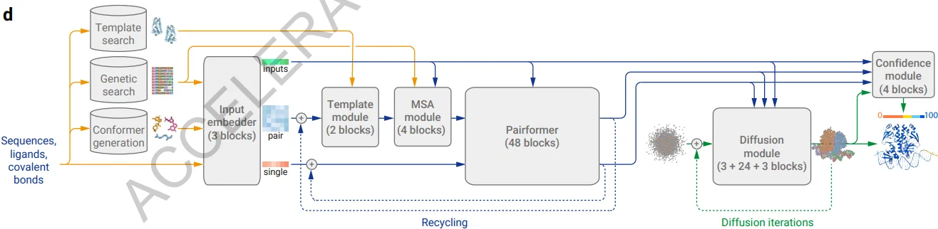 AlphaFold 3 architecture diagram showing Pairformer and Diffusion modules