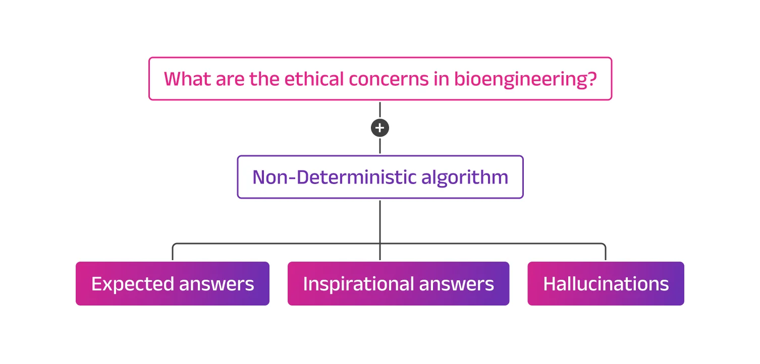 Flow chart showing human-AI interaction in drug discovery