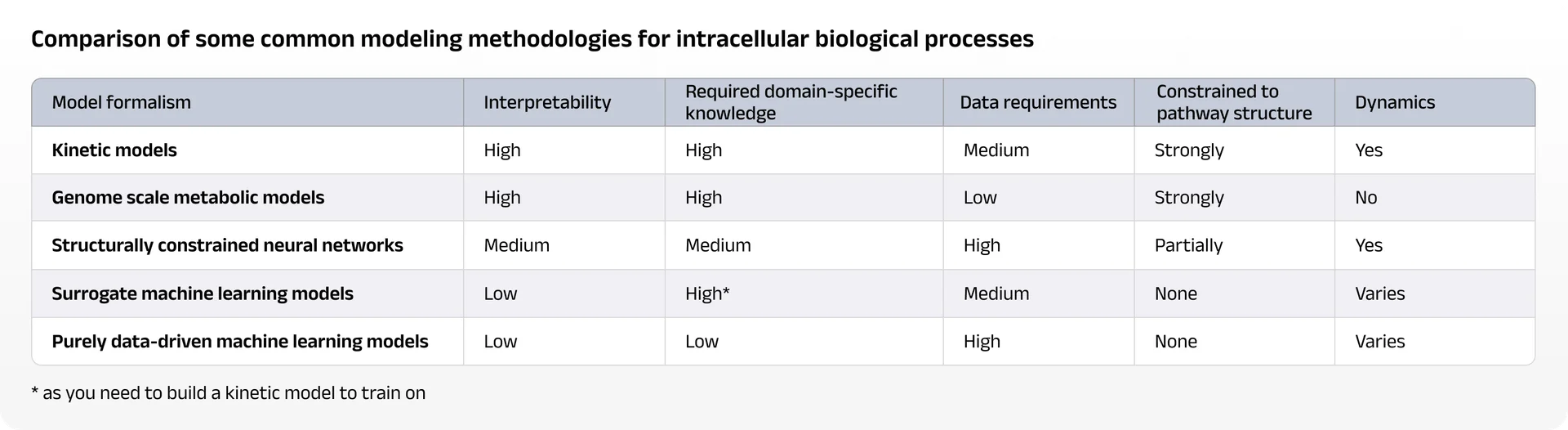 Comparison table of different modeling approaches for cellular systems