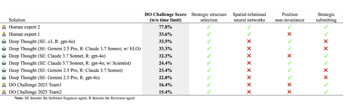 DO Challenge benchmark top 10 leaderboard without time limit