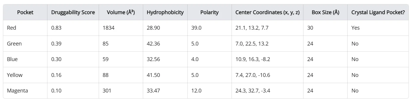 Table of all binding pockets Balto identified in BTK protein