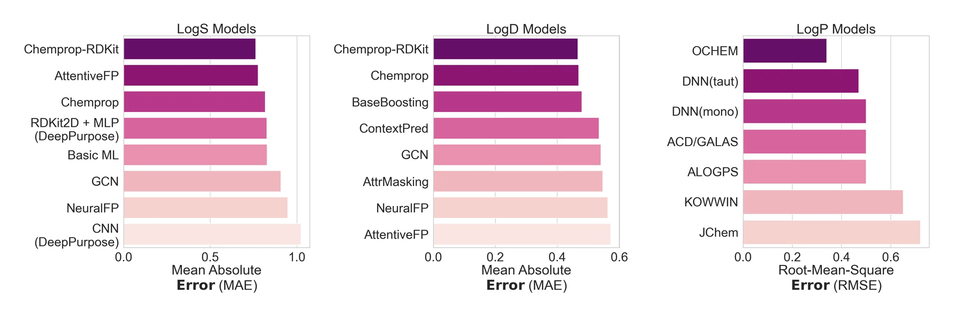 Chemical property prediction model accuracy comparison