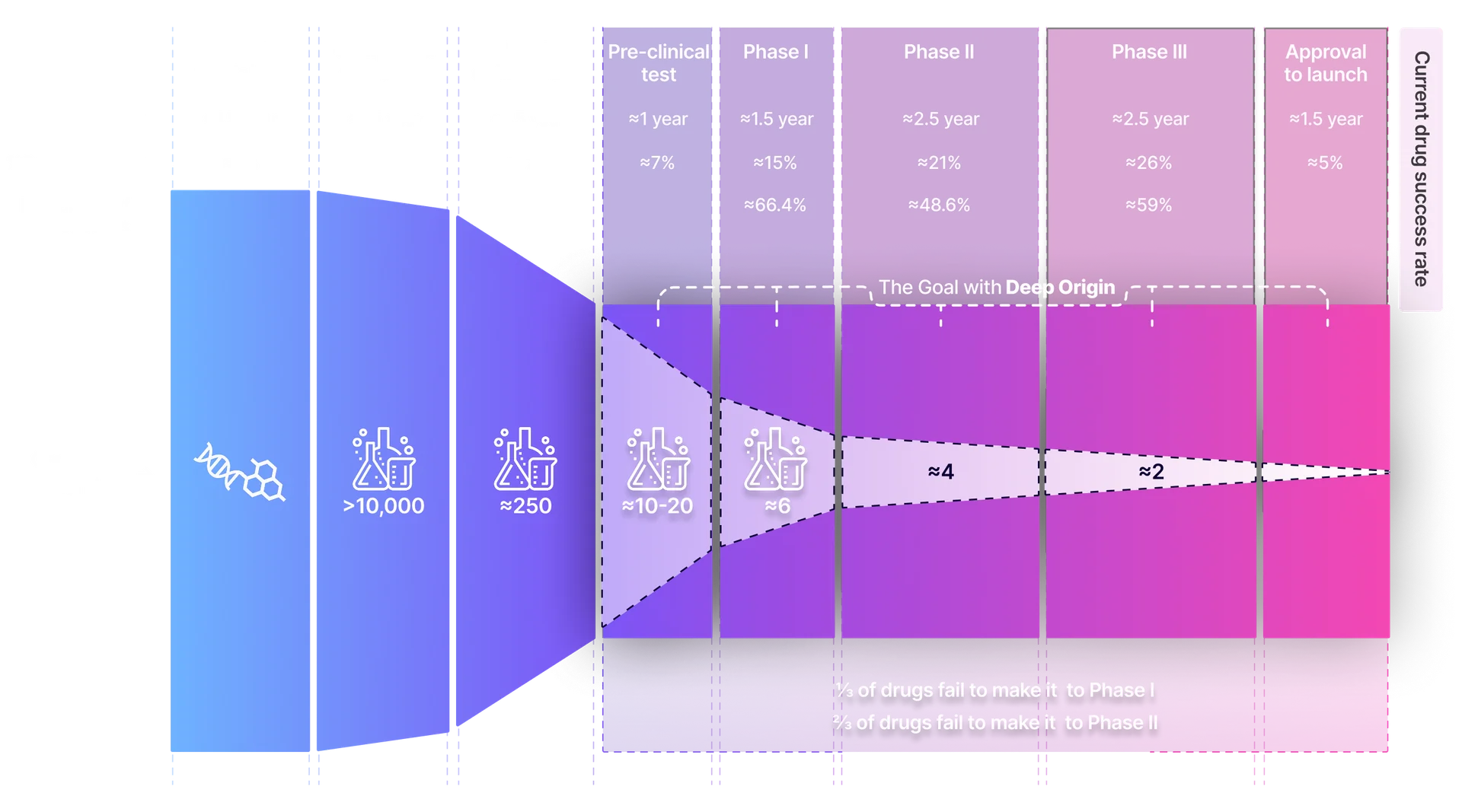 Drug discovery pipeline stages